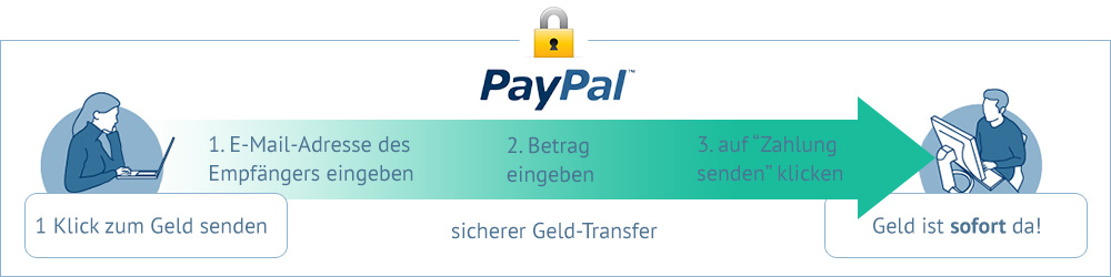 infografik-in-3-schritten-mit-paypal-geld-senden